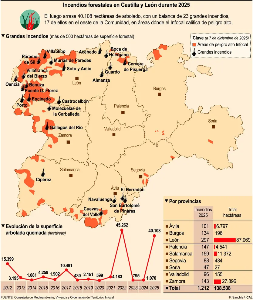 Incendios forestales en Castilla y León durante 2025