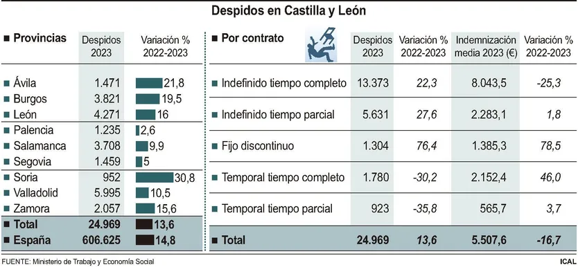 FS - Despidos en Cyl. ICAL