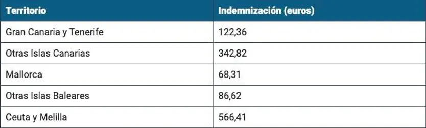 Indemnizaciones por residencia de la Policía Nacional