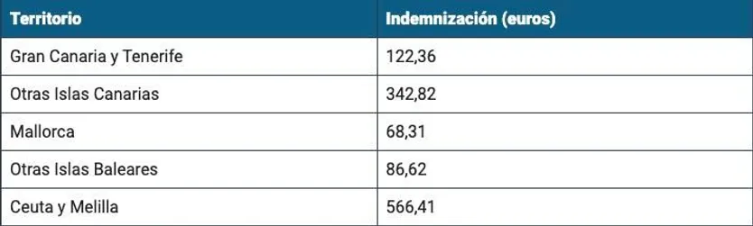 Indemnizaciones por residencia de la Policía Nacional