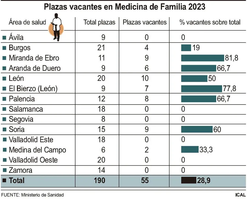 La adjudicación MIR finaliza con todas las plazas cubiertas en Salamanca aunque hay 55 vacantes en Castilla y León