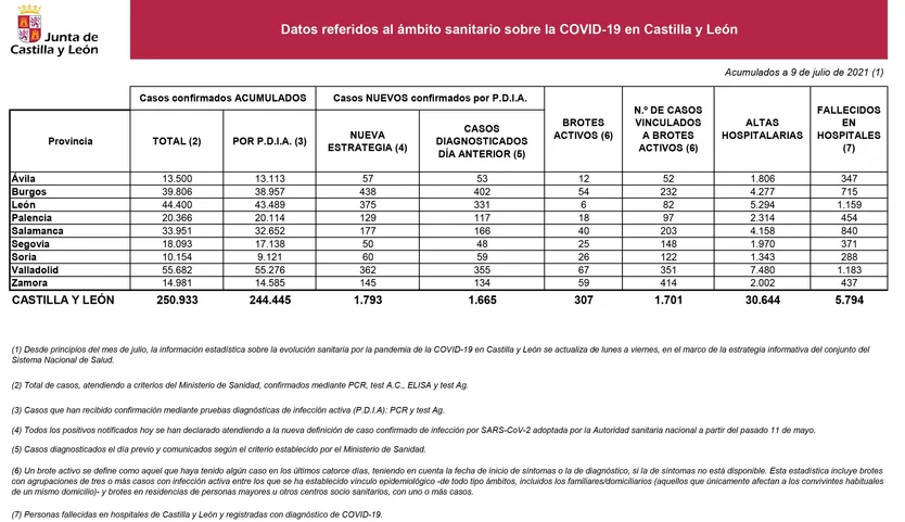 2021 07 09+Estadística+COVID 19+situación+9+julio