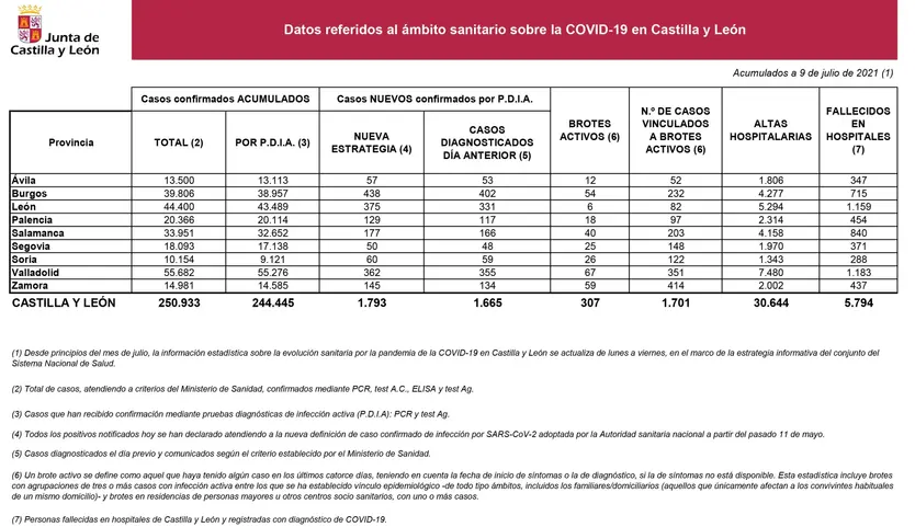 2021 07 09+Estadística+COVID 19+situación+9+julio