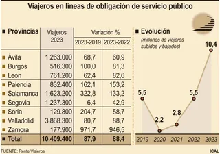 FS | Viajeros en líneas de obligación del servicio público