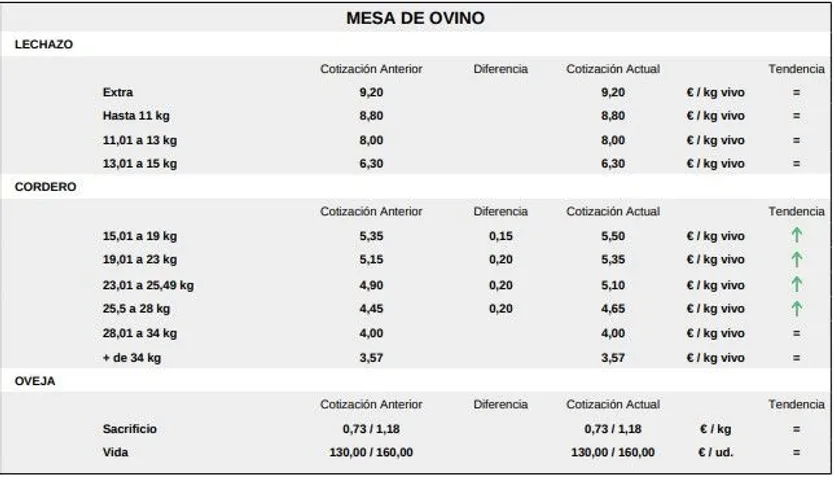 Mesa de ovino 10 de noviembre 2025