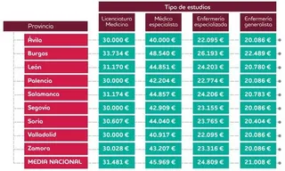 El salario de los profesionales sanitarios salmantinos, por debajo de la media nacional