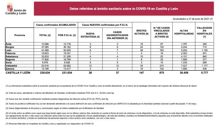 Datos COVID 21 de junio