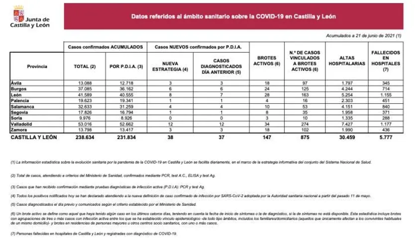 Datos COVID 21 de junio