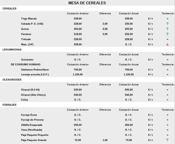 Mesa De Cereales 28 De Septiembre | Diputaci&oacute;n De Salamanca