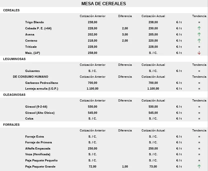 Mesa De Cereales 28 De Septiembre | Diputación De Salamanca