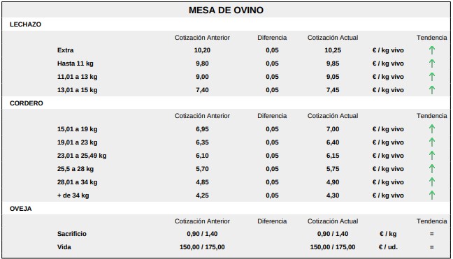 Mesa De Ovino 26 Octubre De 2026 Lonja
