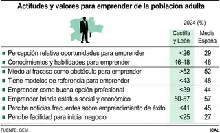 Actitudes y valores para emprender de la población adulta | Agencia Ical