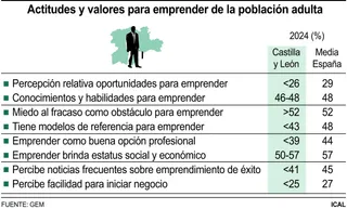 Actitudes y valores para emprender de la población adulta | Agencia Ical