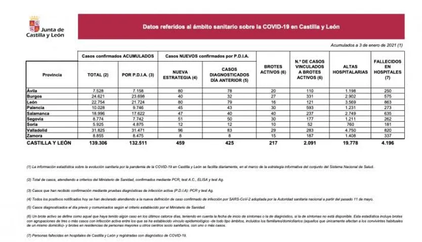 Datos Covid 3 de enero