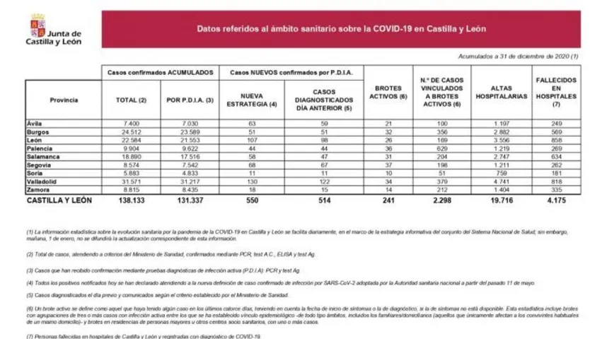 Datos del Covid 19 de este 31 de diciembre de 2020