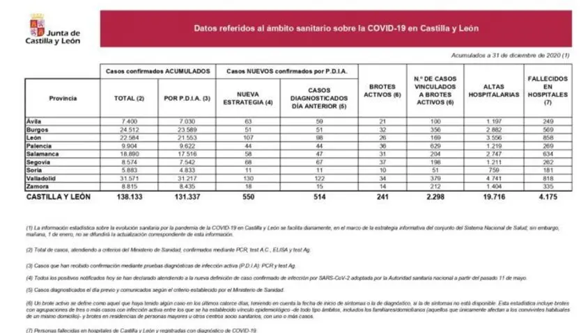 Datos del Covid 19 de este 31 de diciembre de 2020
