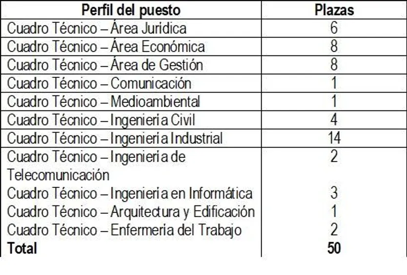 Plazas para puestos intermedios de Adif