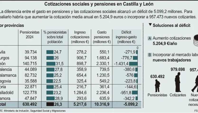  Cotizaciones sociales y pensiones en Castilla y León. ICAL