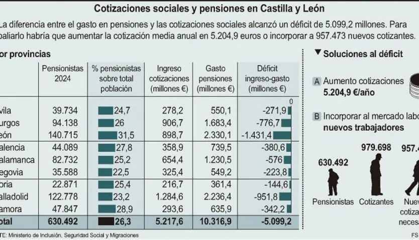 Cotizaciones sociales y pensiones en Castilla y León. ICAL