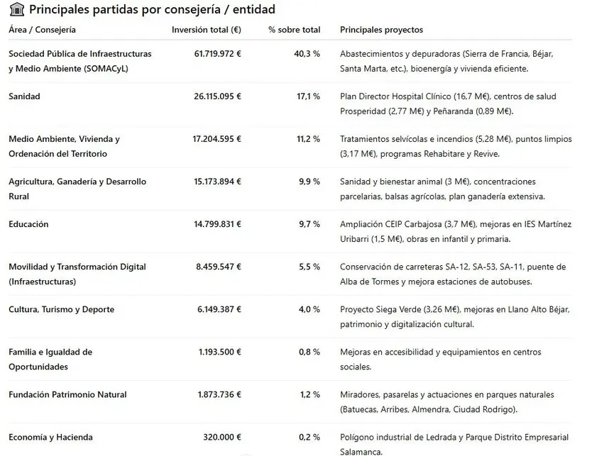 Principales partidas por Consejería