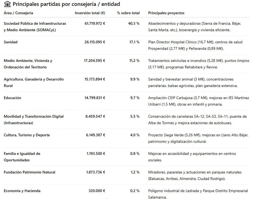 Principales partidas por Consejería
