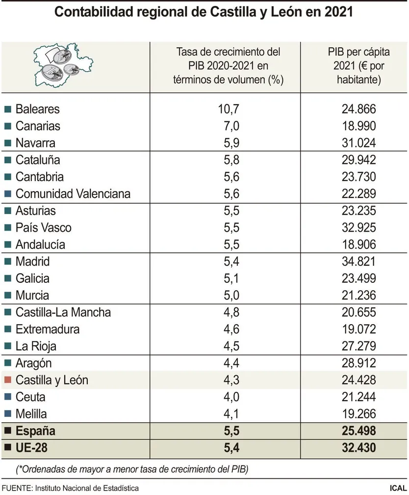 Contabilidad regional de Castilla y León en 2021