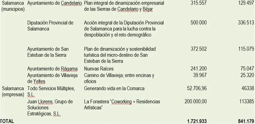 Proyectos reto demográfico