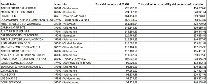 Beneficiarios ayudas de la PAC 2023 Régimen de pago básico 