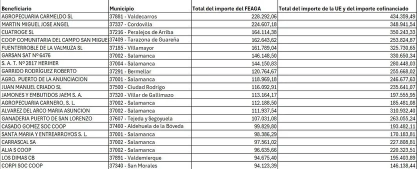 Beneficiarios ayudas de la PAC 2023 Régimen de pago básico