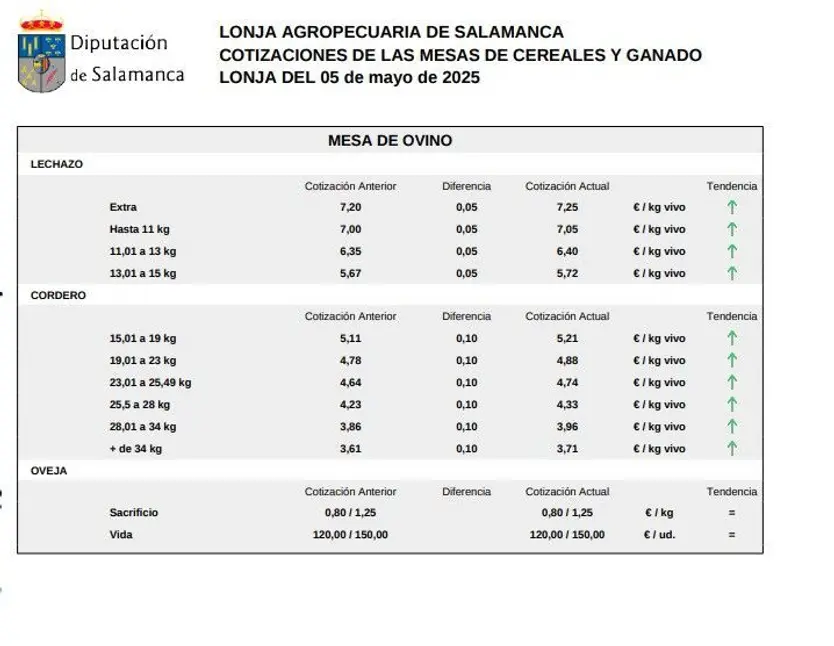 Mesa de ovino lonja 5 mayo 25