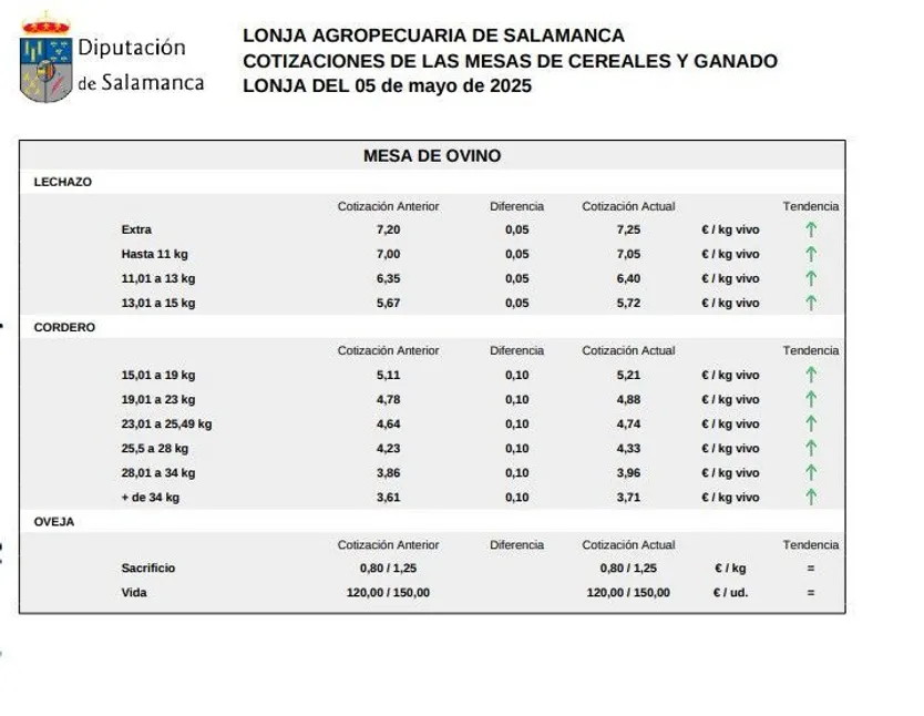 Mesa de ovino lonja 5 mayo 25