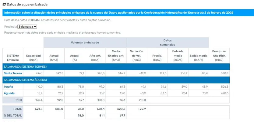 Datos embalses Salamanca 2 febrero 2026