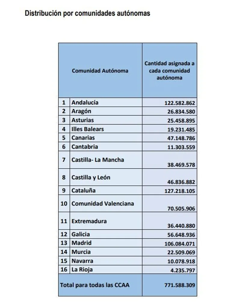 Distribución por Comunidades