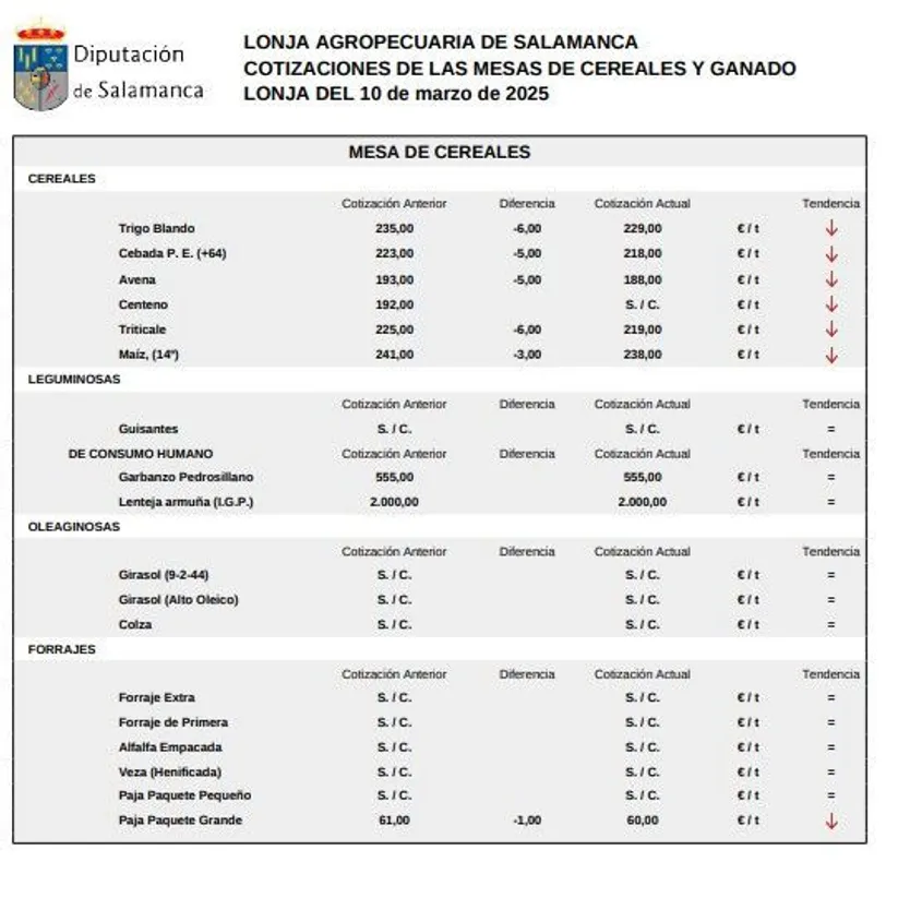 Mesa cereales lonja Salamanca 10 marzo 2025