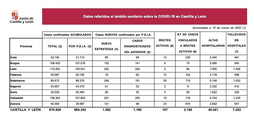 Datos 15 marzo