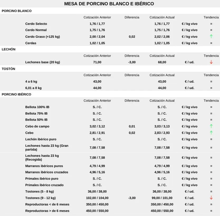 Mesa del porcino en la Lonja de Salamanca 30 de junio de 2025