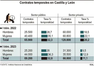 Contratos temporales en CYL - ICAL