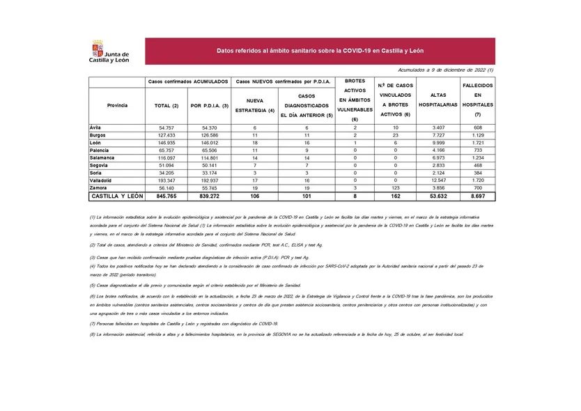 Datos COVID 9 de diciembre