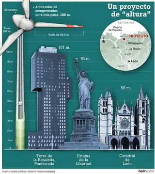 La Junta autoriza un aerogenerador en Villamanín el triple de alto que la Catedral