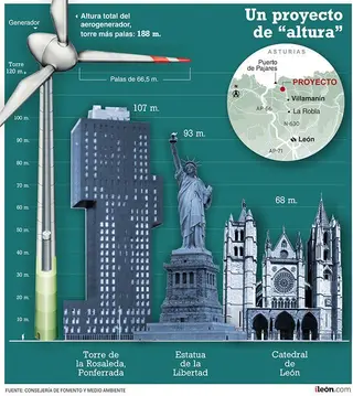 La Junta autoriza un aerogenerador en Villamanín el triple de alto que la Catedral