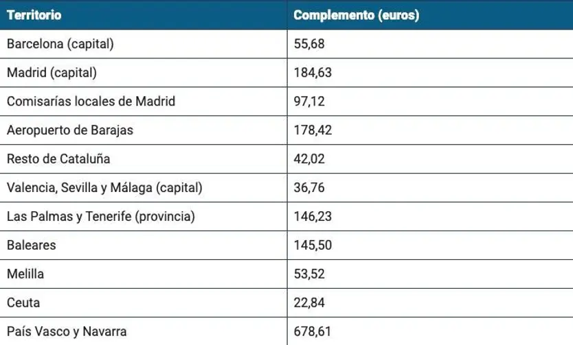 Complemento de territorialidad de la Policía Nacional