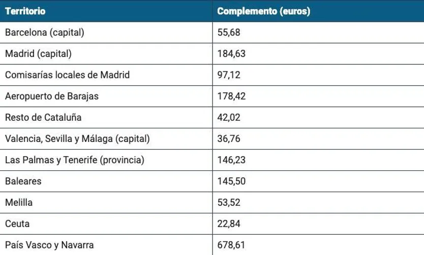 Complemento de territorialidad de la Policía Nacional