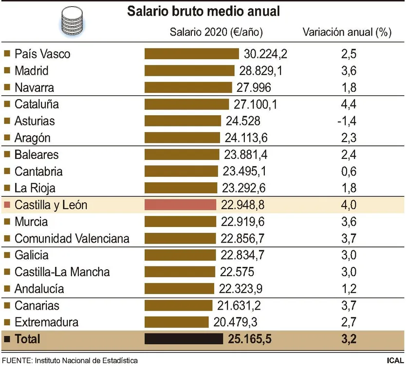 Salario Bruto Medio Anual. ICAL