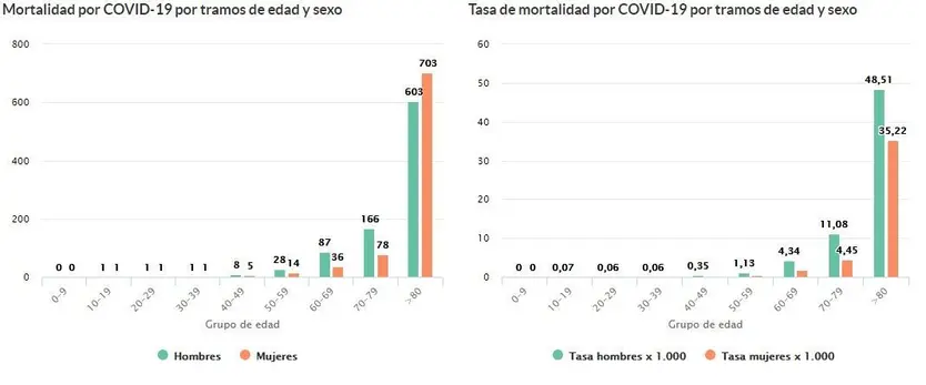 Mortalidad COVID 19 en Salamanca. Imagen Junta de Castilla y León.