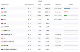 Resultados de las elecciones autonómicas de Castilla y León en Salamanca
