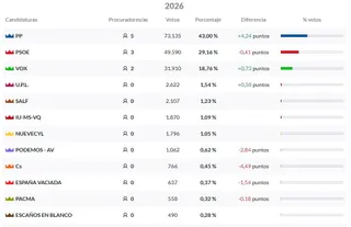 Resultados de las elecciones autonómicas de Castilla y León en Salamanca