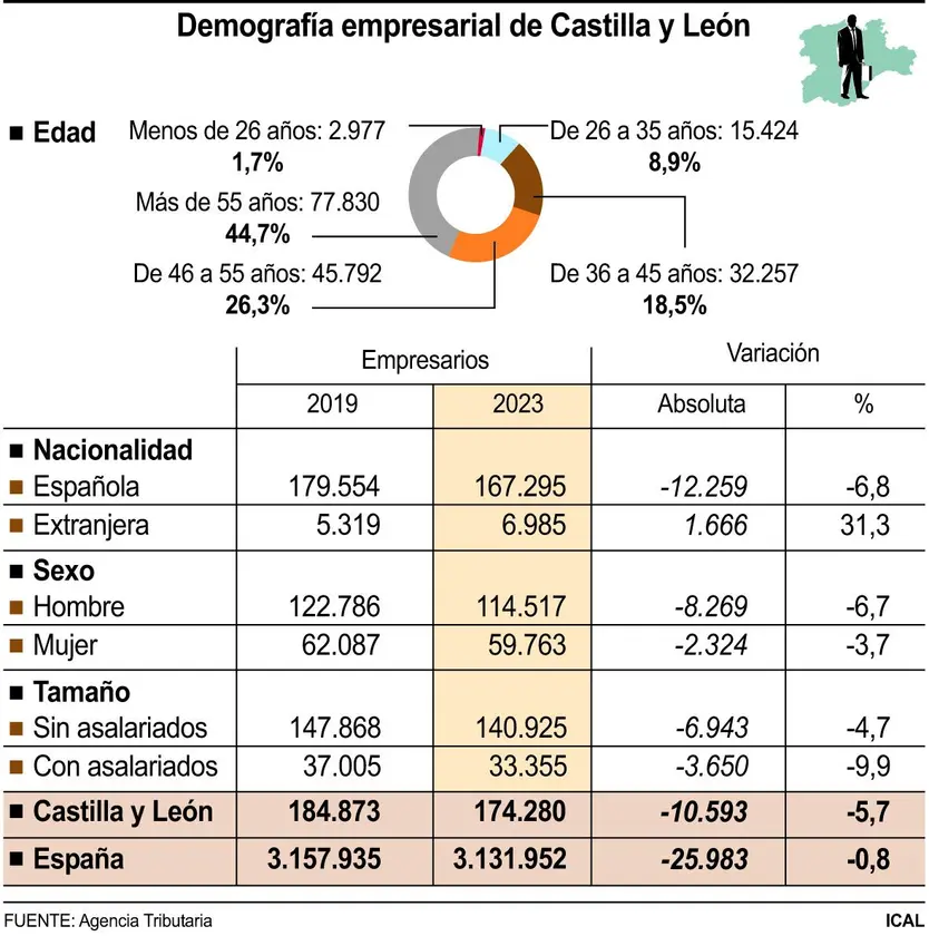 Demografía empresarial de Castilla y León