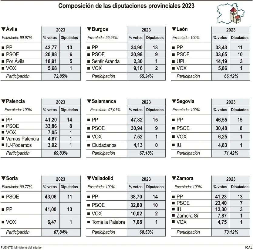 Gráfico de la composición de las diputaciones en Castilla y León. ICAL