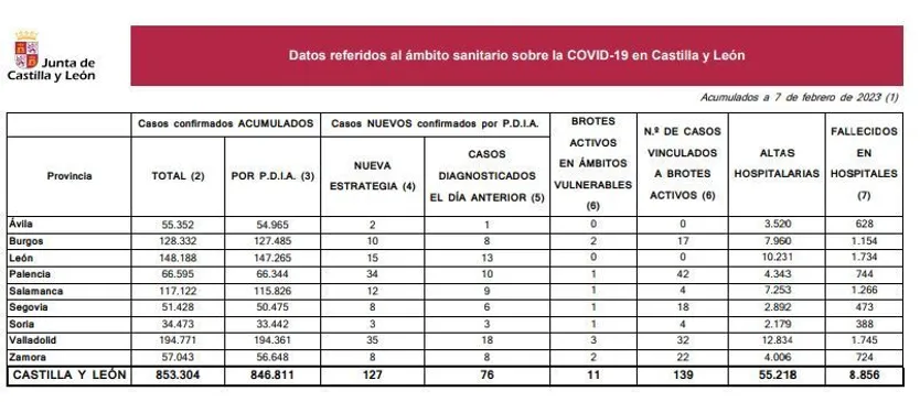 Datos de coronavirus en Castilla y León