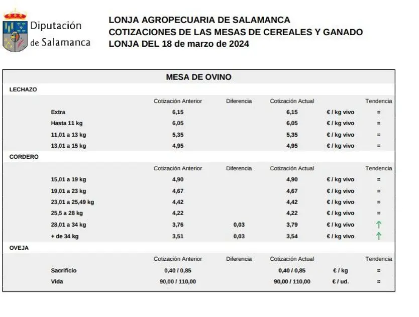 Mesa de ovino lonja 18 de marzo 2024